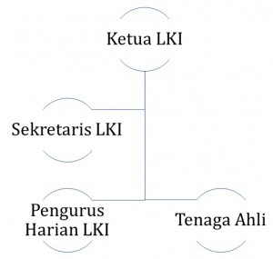 struktur LKI