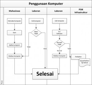 Prosedur Penggunaan Komputer