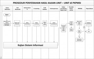 prosedur penyerahan hasil kajian