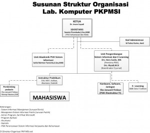 struktur organisasi lab