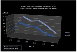 Grafik Jumlah Penerimaan MABA PDIA Per tahun