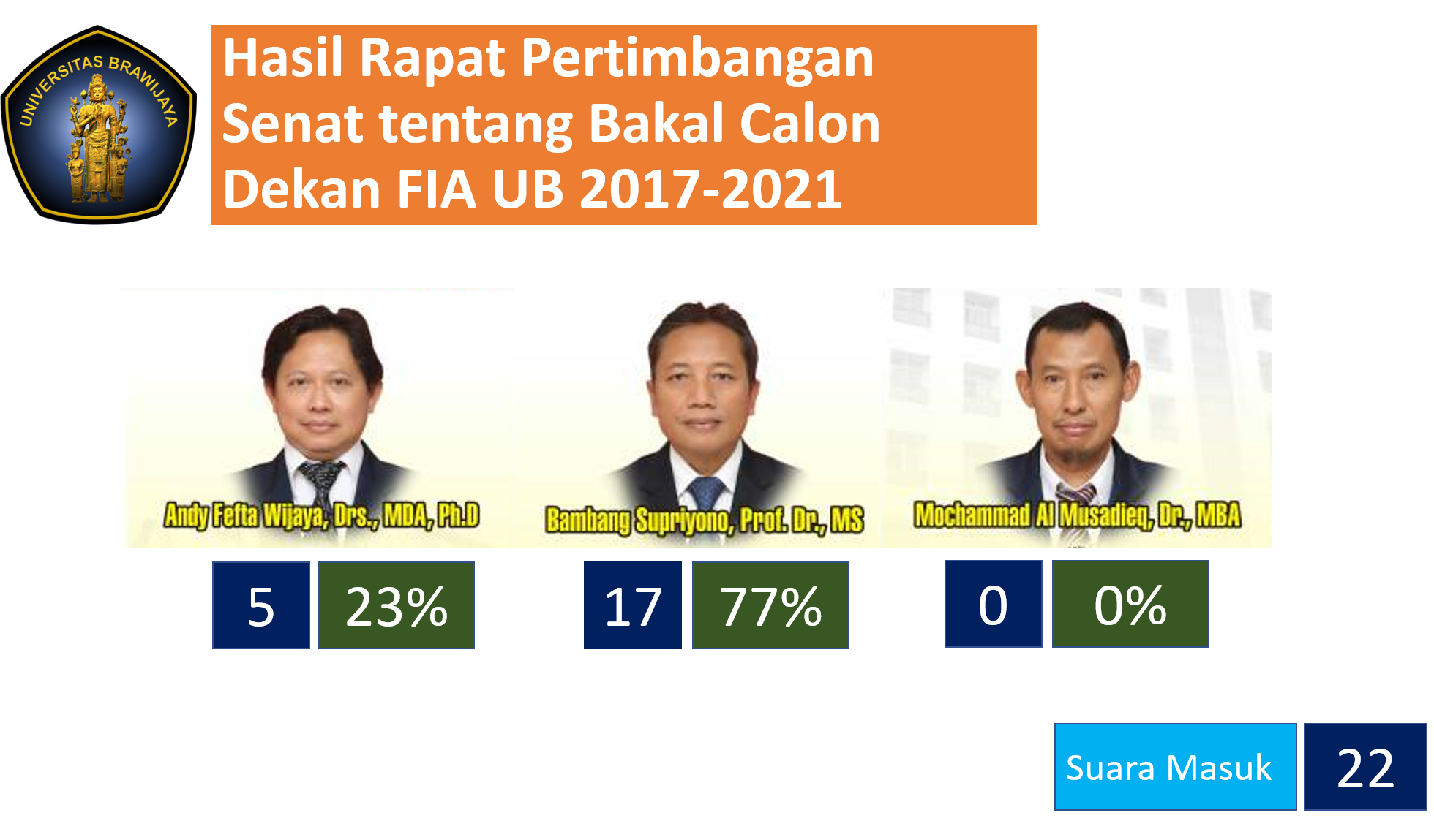 Rapat Pertimbangan, Senat FIA UB Usulkan Dua Kandidat Calon Dekan 2017-2021
