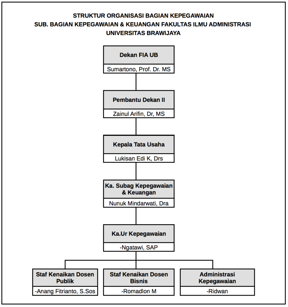 Kepegawaian Universitas Brawijaya Struktur Organisasi