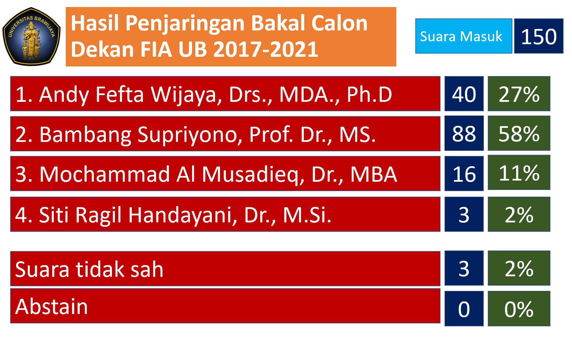 Prof Bambang Supriyono Unggul Dalam Penjaringan Bakal Calon Dekan FIA UB 2017-2021